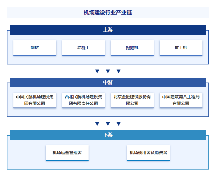 智研咨询发布：机场建设行业市场动态分析、发展方向及投资前景分析报告