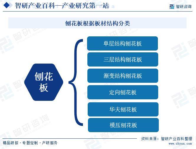 智研咨询发布：刨花板行业市场动态分析、发展方向及投资前景分析报告