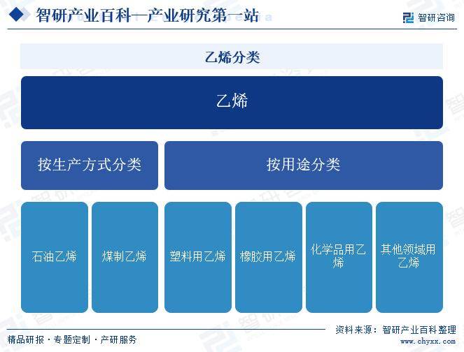 智研咨询发布：乙烯行业市场动态分析、发展方向及投资前景分析报告