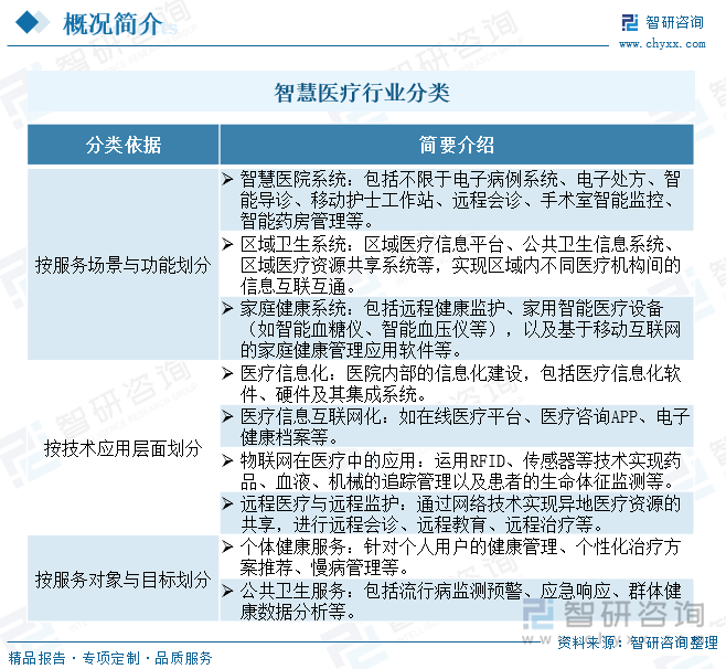 【智研咨询】2024年中国智慧医疗行业市场研究及投资前景分析报告