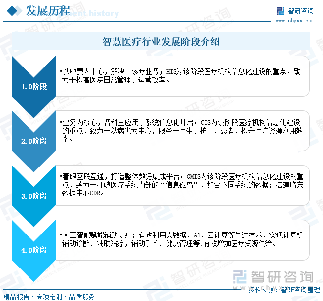 【智研咨询】2024年中国智慧医疗行业市场研究及投资前景分析报告