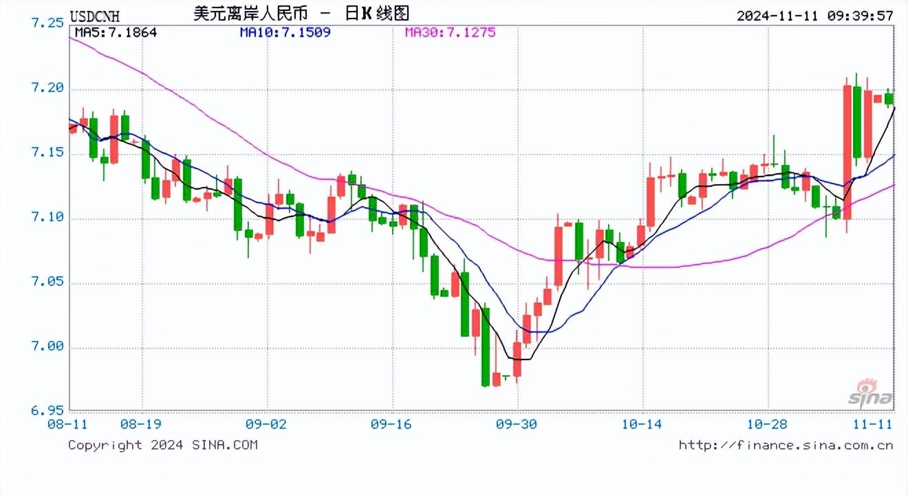 人民币中间价报7.1786，下调353点！贬值至2023年11月3日以来最低