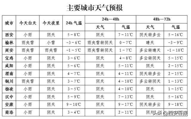 积雪已达5厘米！西安本轮降水结束时间确定！最新交通管制信息