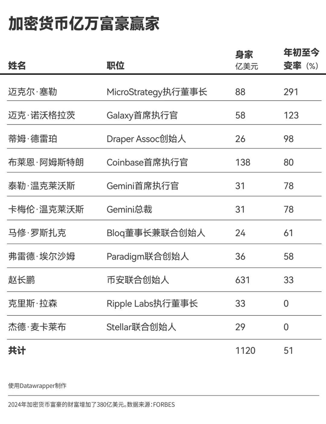 加密货币巨头财富暴涨：赵长鹏身家飙至631亿美元