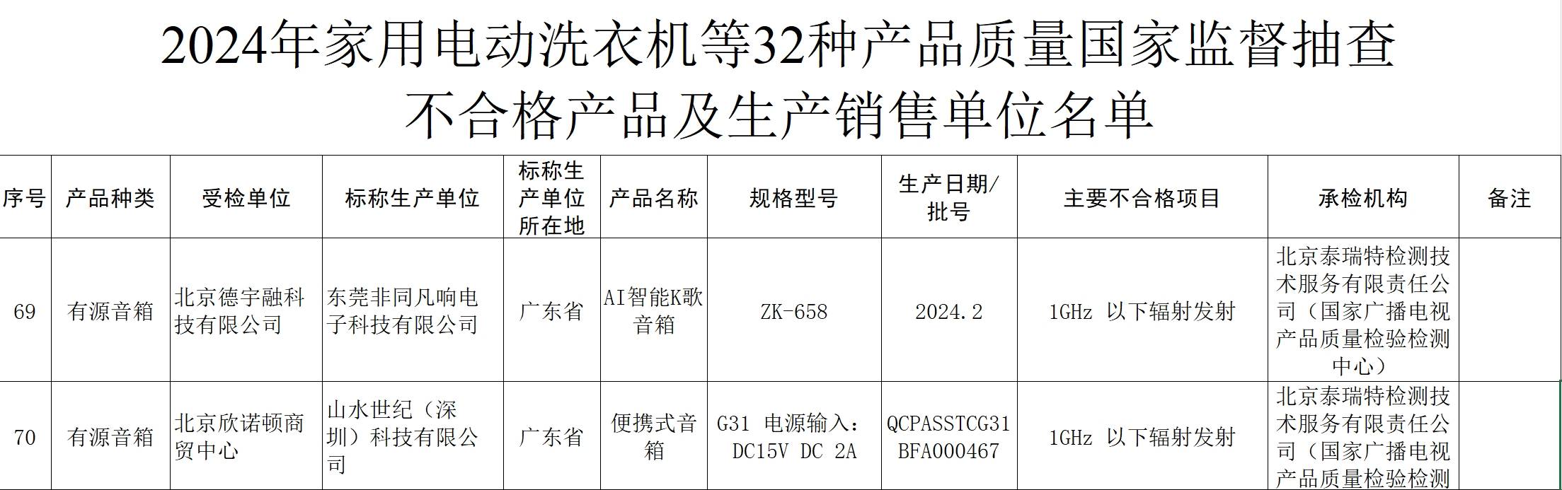 2批次音箱不合格，生产企业涉及东莞非同凡响电子科技有限公司等