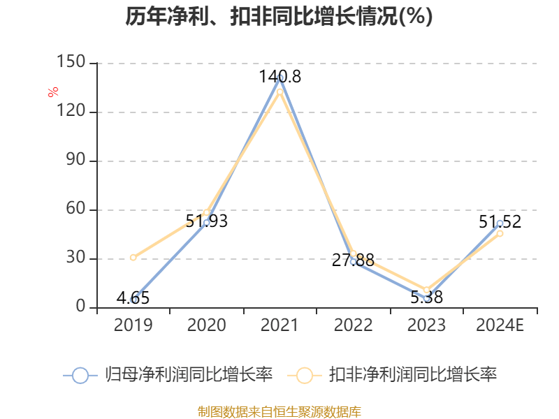 紫金矿业：预计2024年净利320亿元 同比增长51.5%