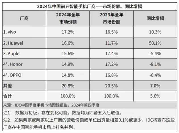 华为强势回归，2024多条产品线市场份额稳居第一