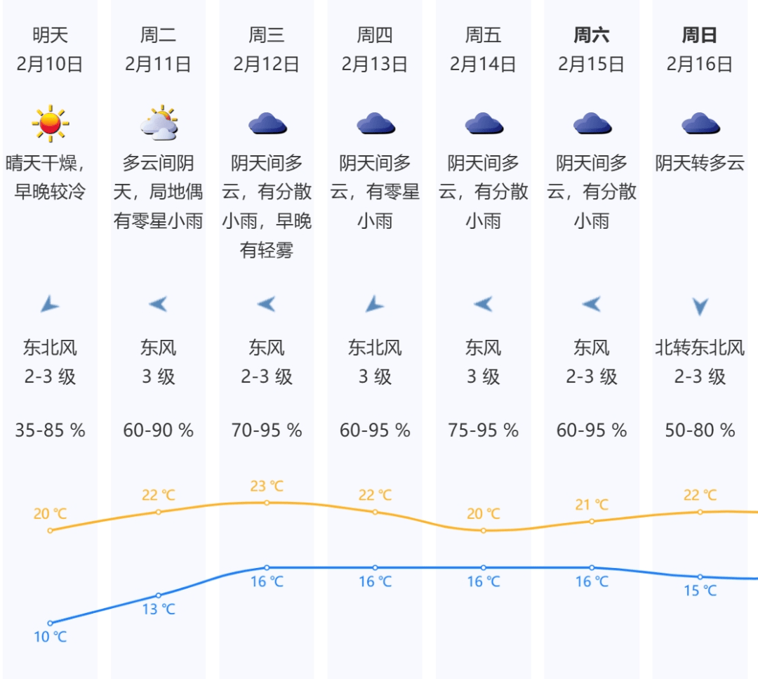 深圳人冻够了！好消息：回温了，坏消息：回南天来了……