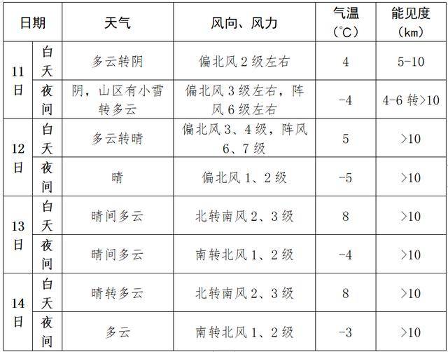 北京房山：今天傍晚至前半夜山区有小雪，夜间北风起