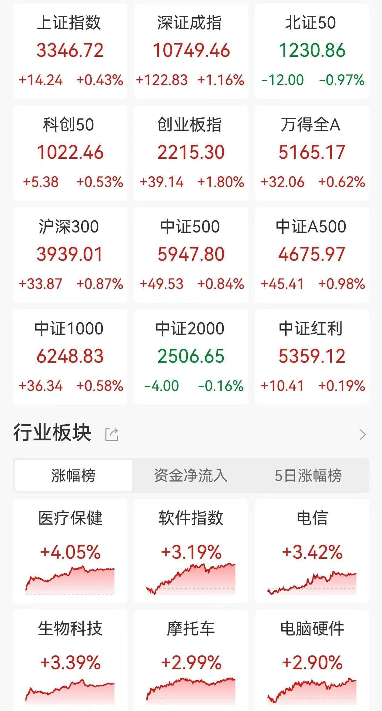 A股收评：三大指数上涨，沪指涨0.41%创业板指涨1.8%，北证50跌0.97%！数据要素、AI制药领涨！近2800股下跌，成交1.74万亿缩量1092亿