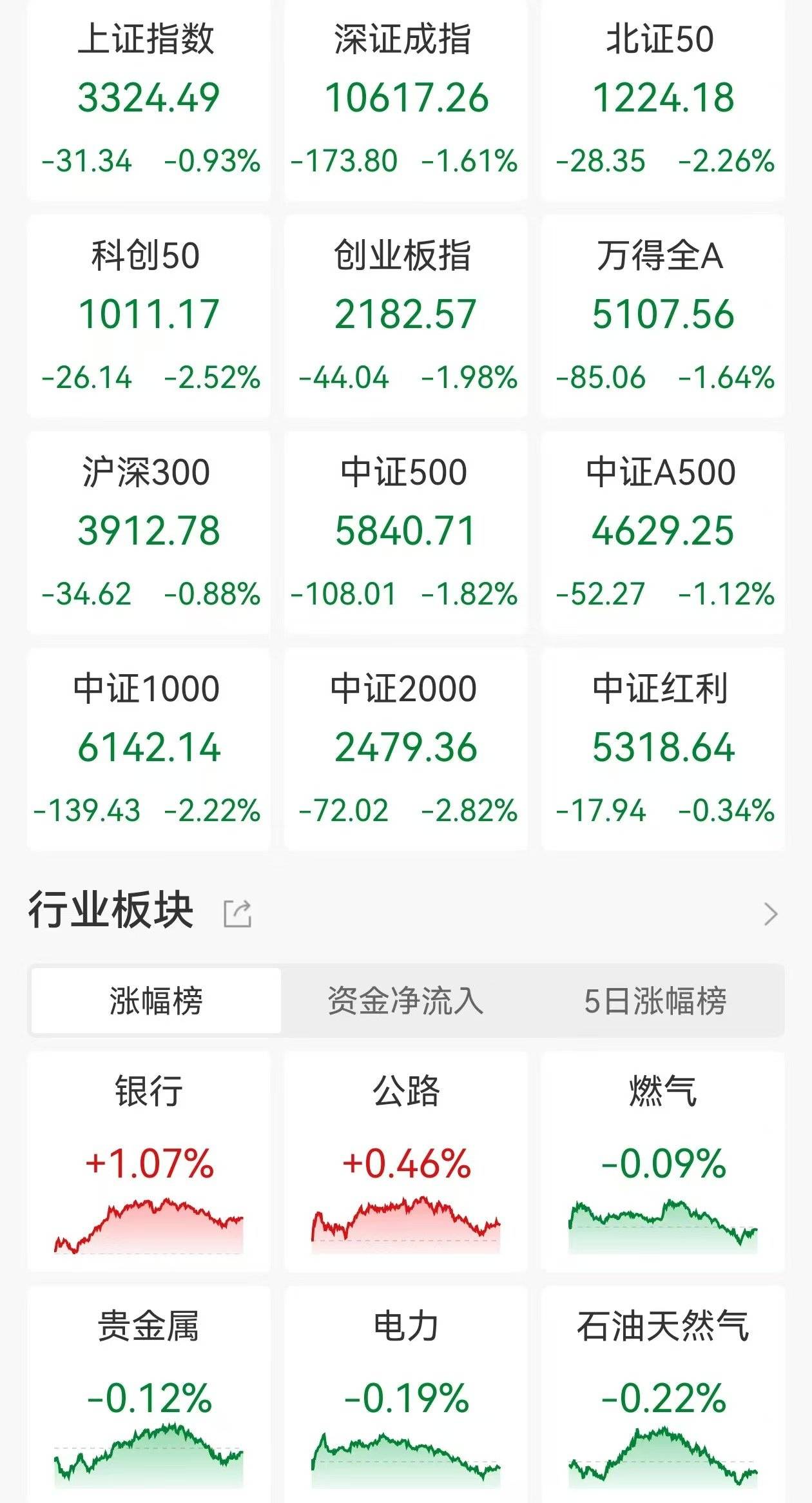 A股收评：午后跳水三大指数下跌！创业板指跌2%，Deepseek概念大退潮！超4600股下跌，成交1.83万亿缩量1455亿