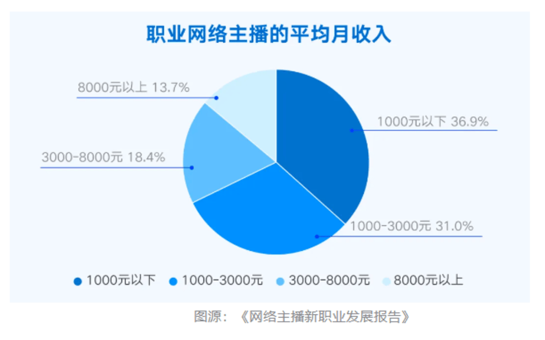 网红顾茜茜自曝日入30多万 业内人士：正常 但近七成主播月收入在3000元以下