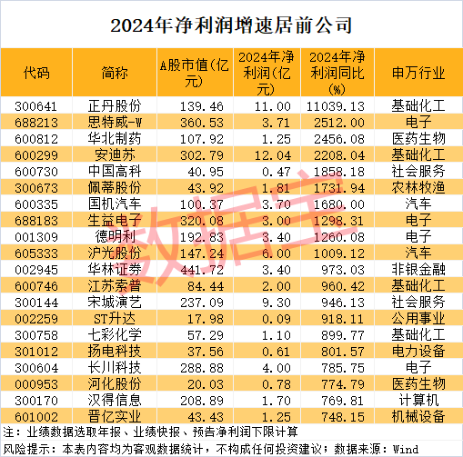 罕见，银行四巨头集体新高！业绩最高暴增超110倍，高成长科技股砸出“黄金坑”