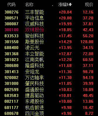 取得宇树科技订单！300718，历史新高