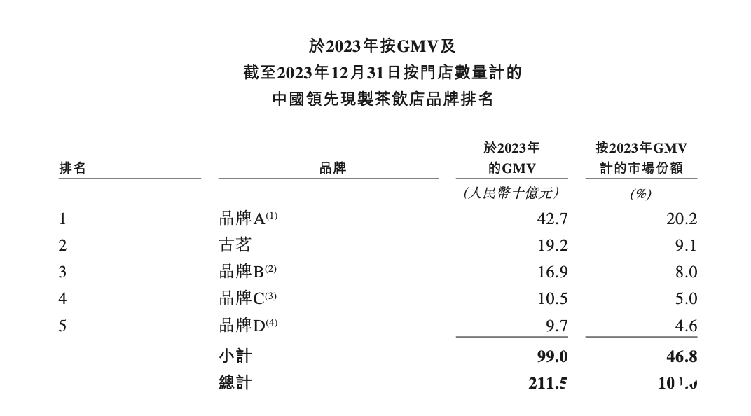 门店销售额位居行业前四，霸王茶姬赴美上市获证监会备案