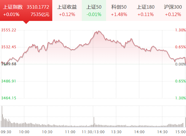 郭施亮：A股年内首次站上3500点，牛市全面启动要具备哪些条件？