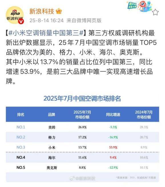 华为空调一年省出300度电，雷军约战董明珠，格力不降价能赚更多钱？