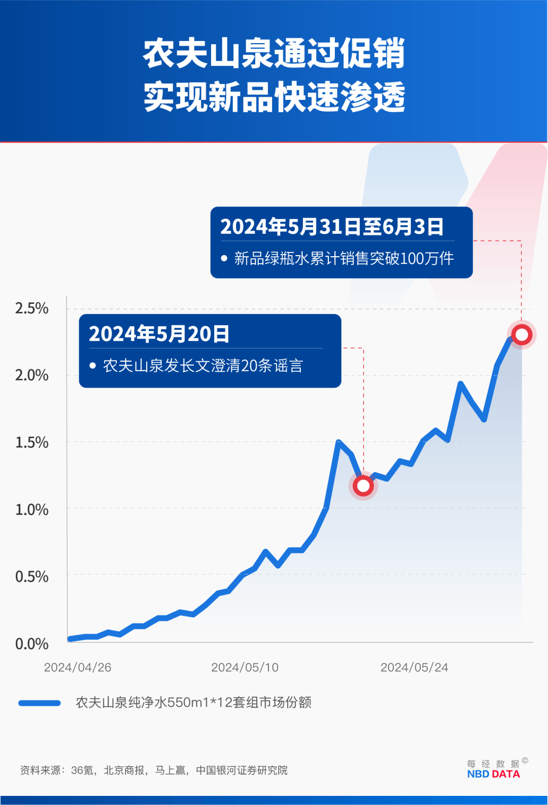 农夫大战怡宝,抢到更多蛋糕的却是宗馥莉!农夫绿瓶上市后,怡宝上演“滑铁卢”:市占率大跌近5个百分点
