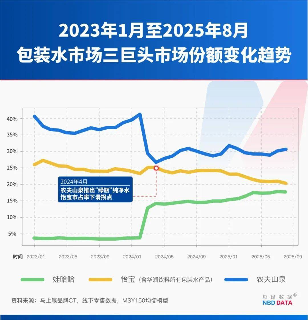 农夫大战怡宝,抢到更多蛋糕的却是宗馥莉!农夫绿瓶上市后,怡宝上演“滑铁卢”:市占率大跌近5个百分点