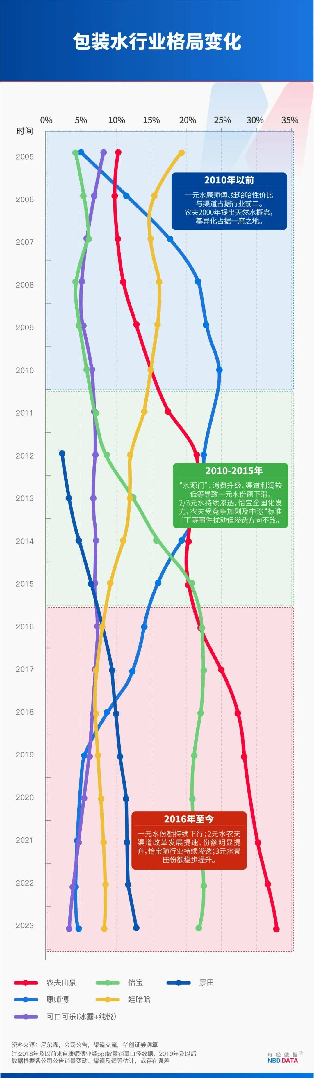 农夫大战怡宝,抢到更多蛋糕的却是宗馥莉!农夫绿瓶上市后,怡宝上演“滑铁卢”:市占率大跌近5个百分点