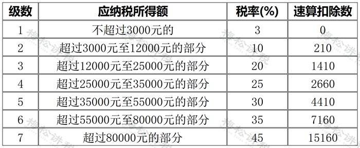 个人所得税新政!10月1日起实施!