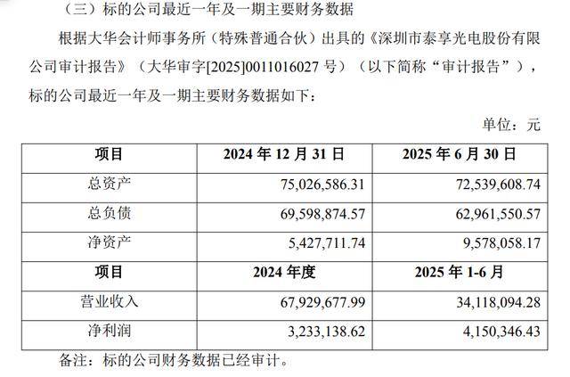 增值率191%,GQY视讯1750万收购泰亨光电70%股份,后者资产负债率高企